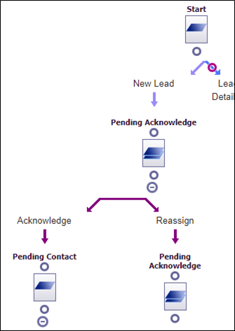Workflow automation example